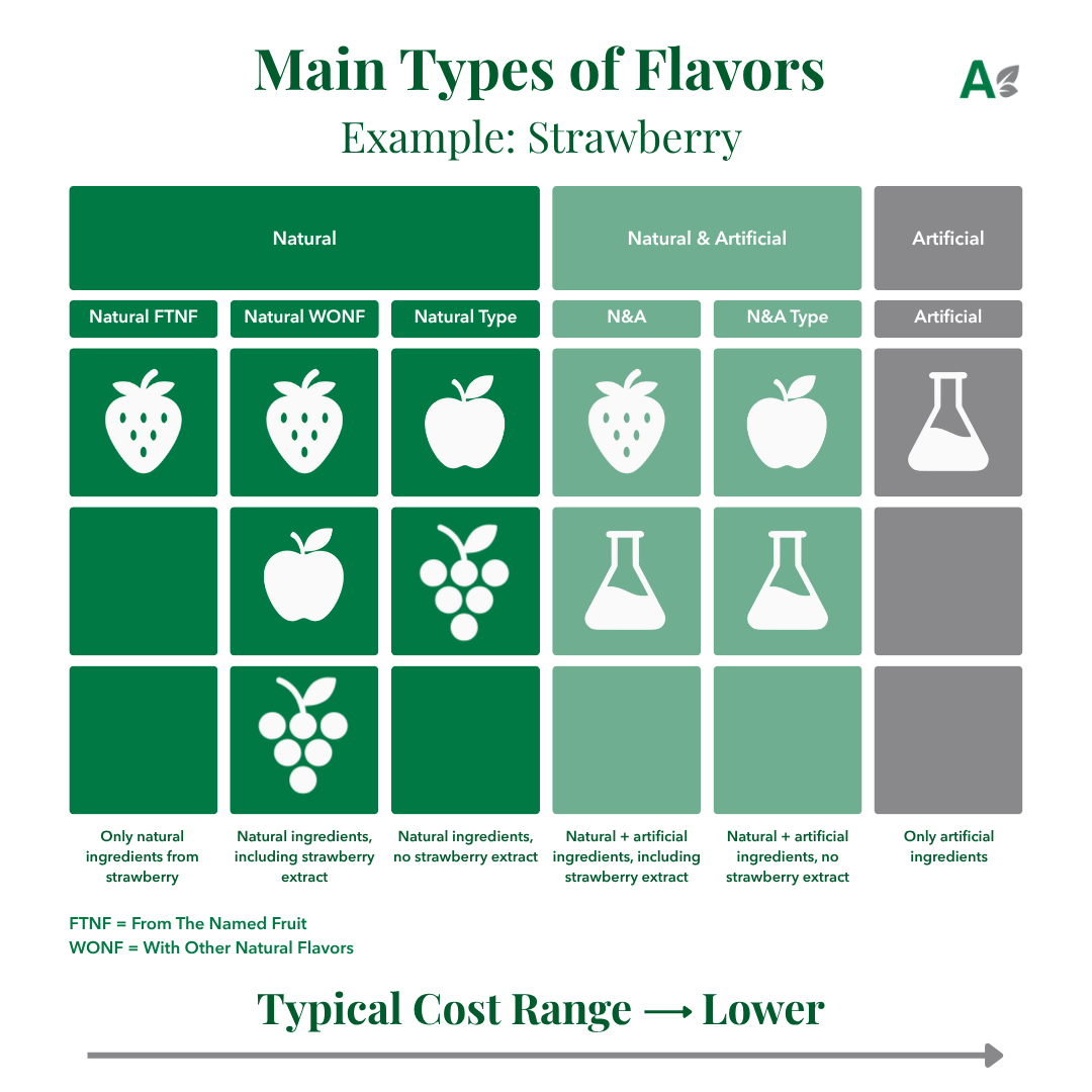 Diagram showing main flavor types – natural, nature-identical, artificial