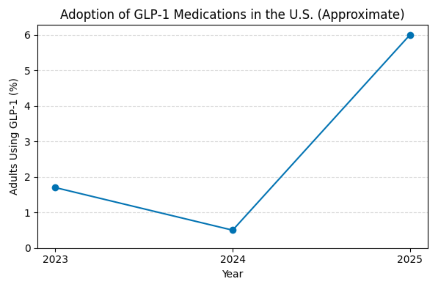 Approximate adoption of GLP‑1 medications among U.S. adults.