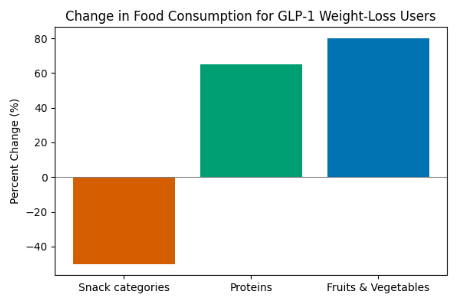Approximate change in consumption of selected food categories for GLP‑1 weight‑loss users versus prior habits.