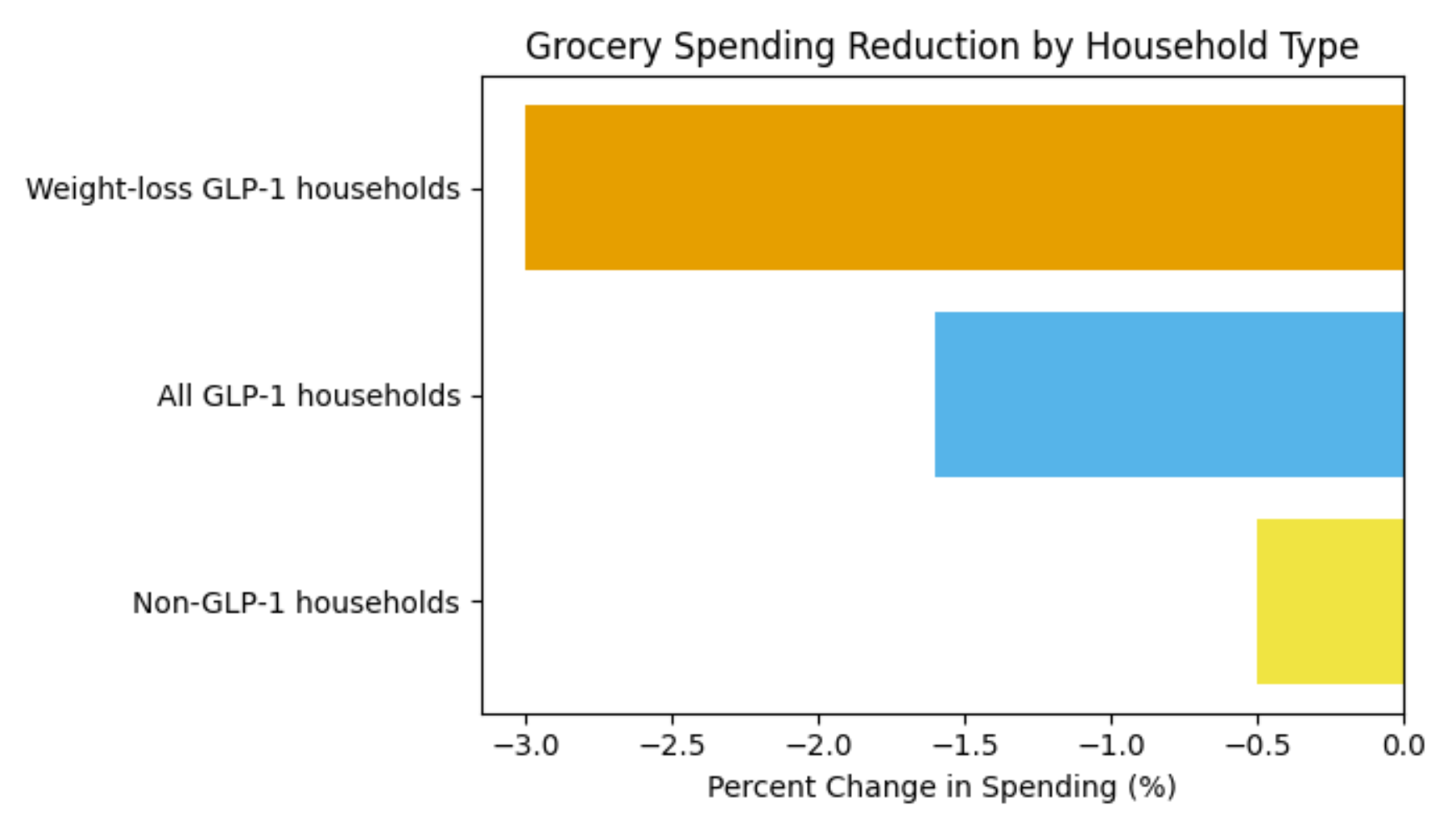 Changes in grocery spending by household type.