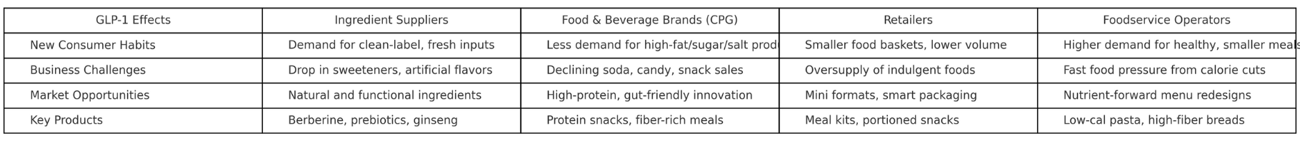 GLP-1’s Ripple Effect Across the Food Industry