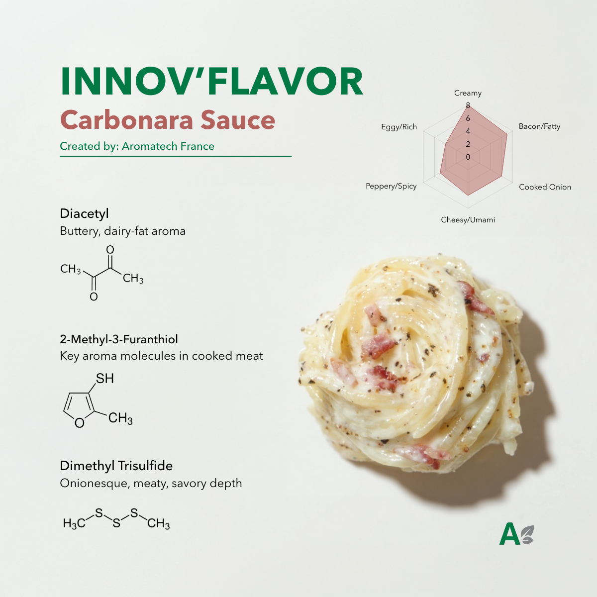 Création Visuel pour le post :Carbonara Flavor: The Elegant Chemistry of Bacon, Butter, and Savory Depth