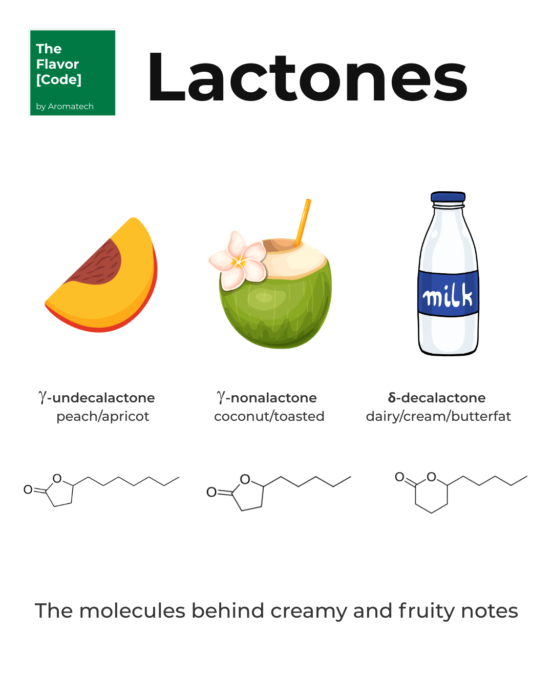 Création Visuel pour le post :The Flavor [Code]: Lactones by Aromatech