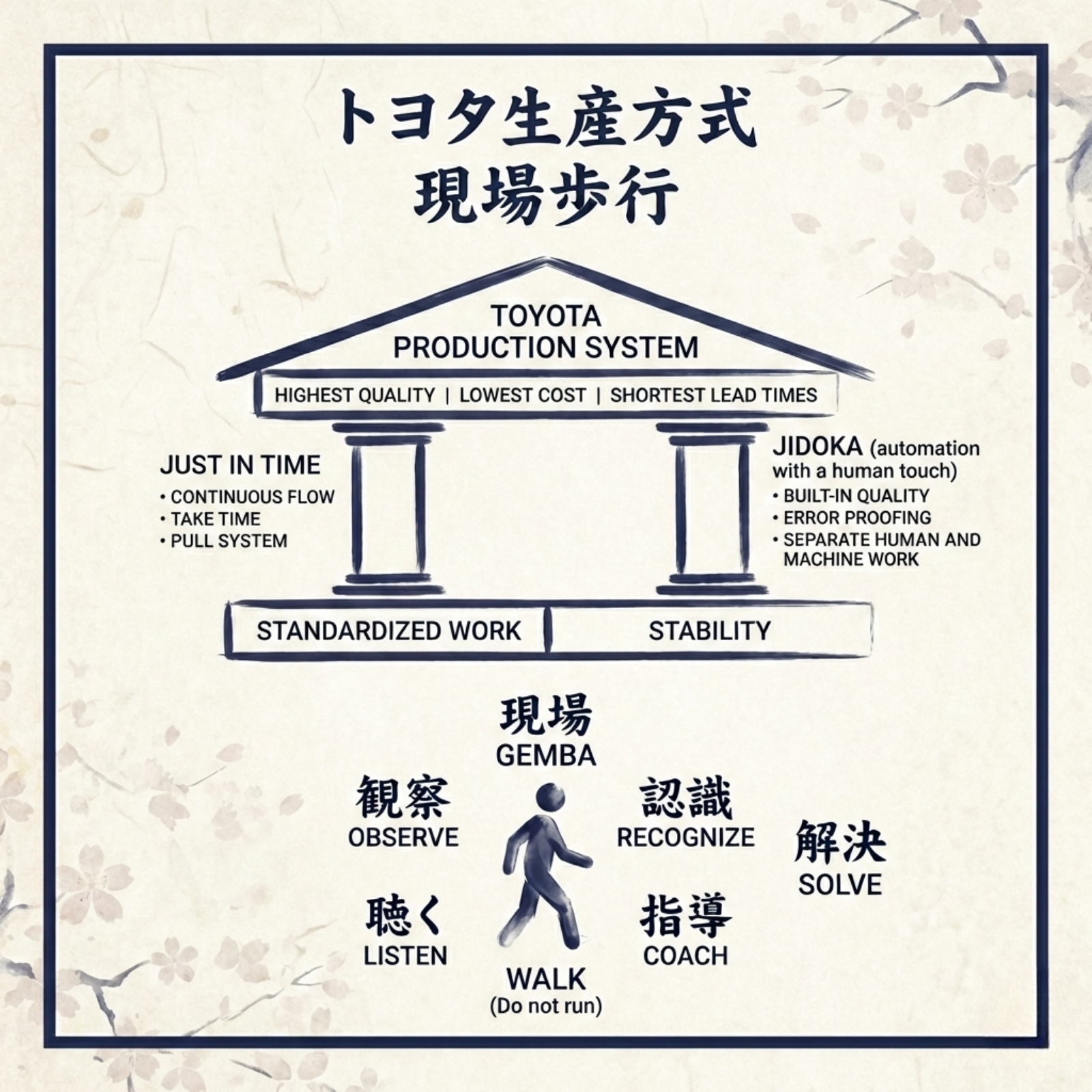 Création Visuel pour le post :El Gemba Walk: Por Qué la Eficiencia Significa Desacelerar