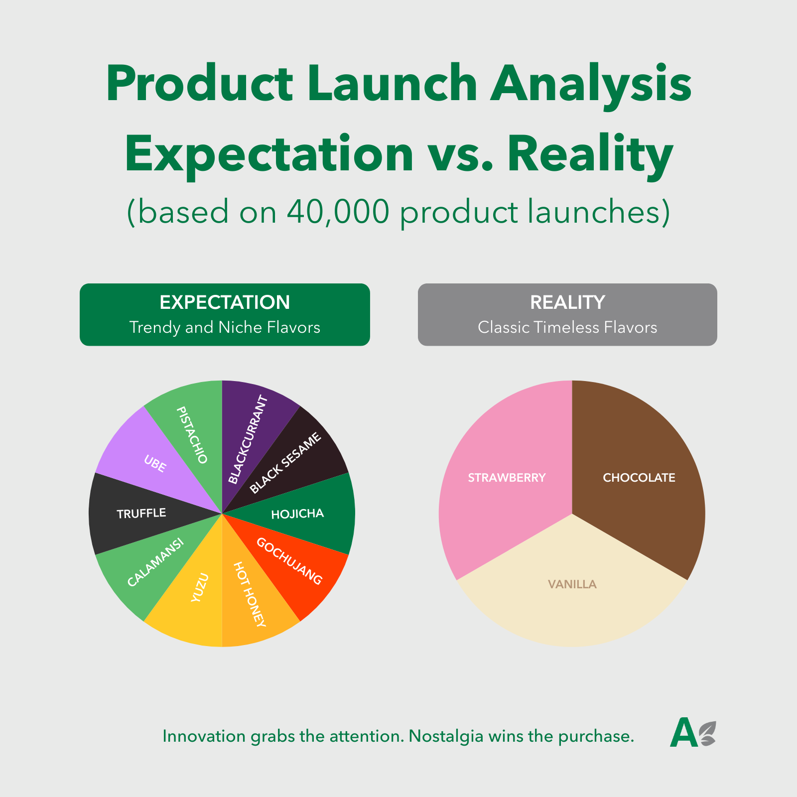 Création Visuel pour le post :We Analyzed 40.000 Product Launches!