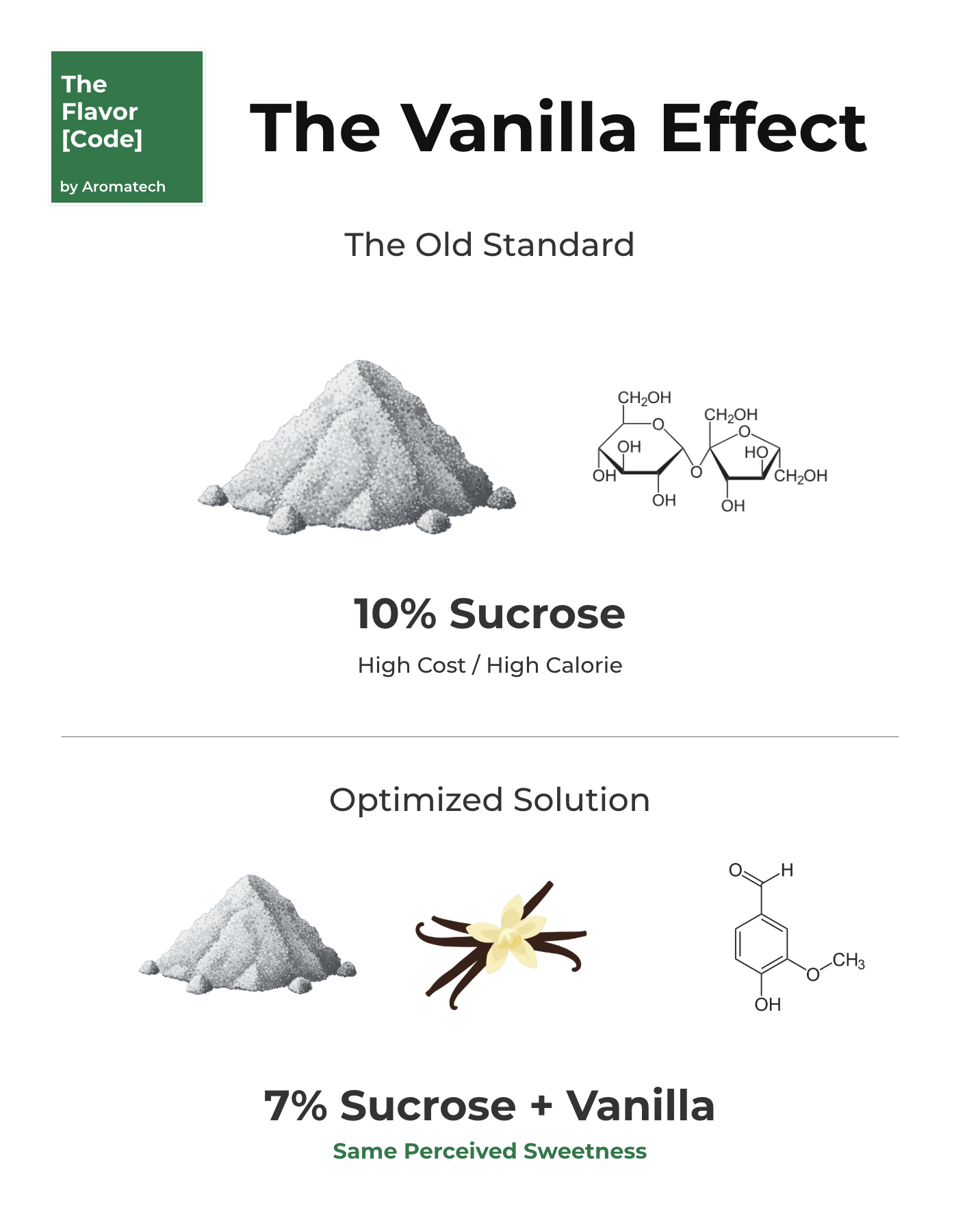 Création Visuel pour le post :The Vanilla Effect: Neurobiology of Sugar Reduction