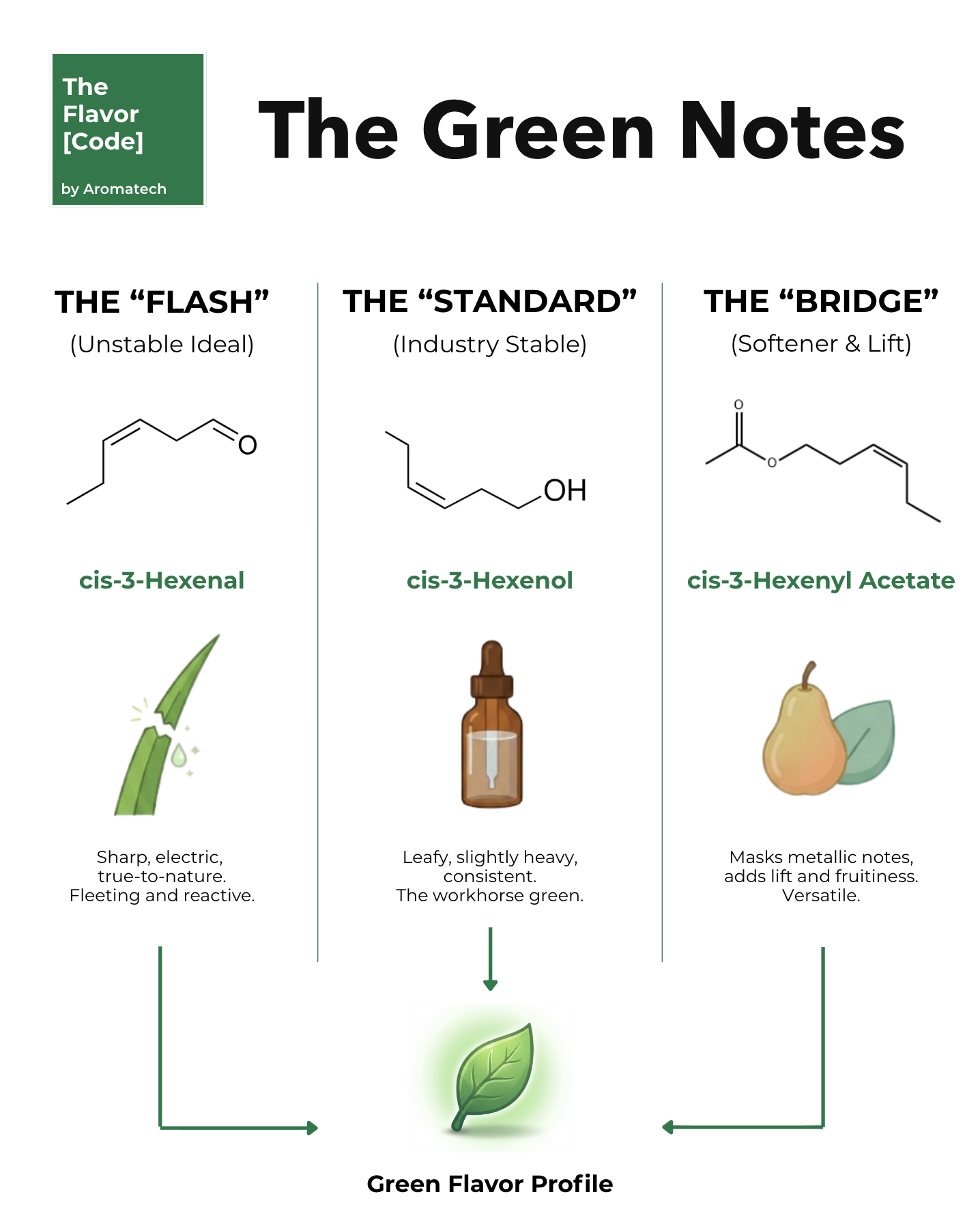 Création Visuel pour le post :La Química de las Notas Verdes en la Formulación de Sabores