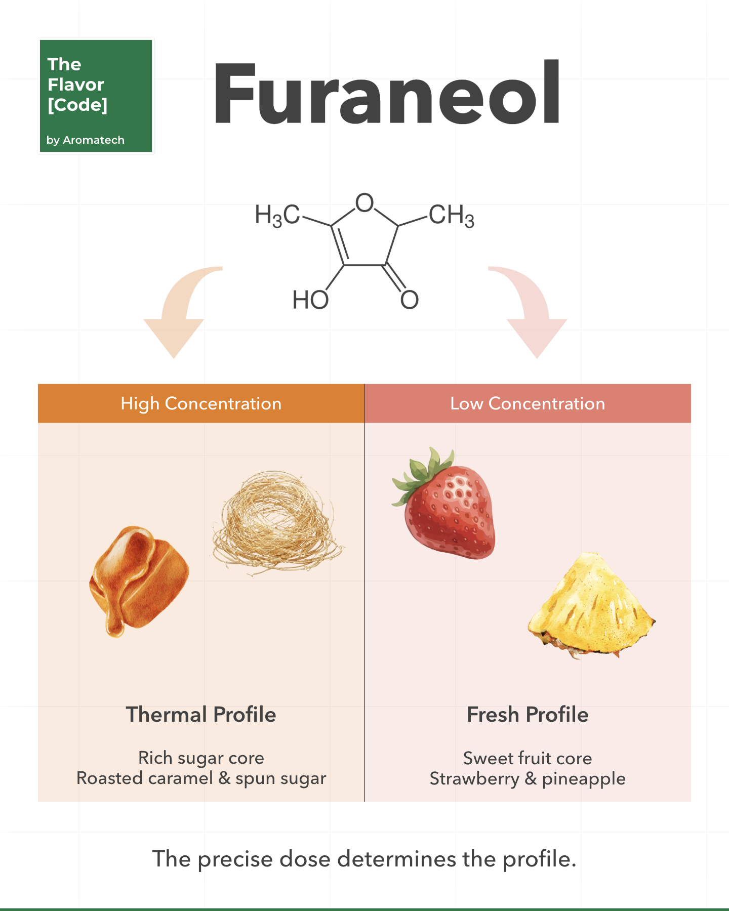 Création Visuel pour le post :The Flavor Chemistry of Authentic Strawberry Profiles