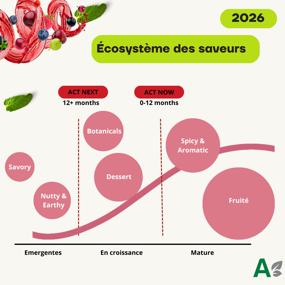 Création Visuel pour le post :Ecosystème des saveurs