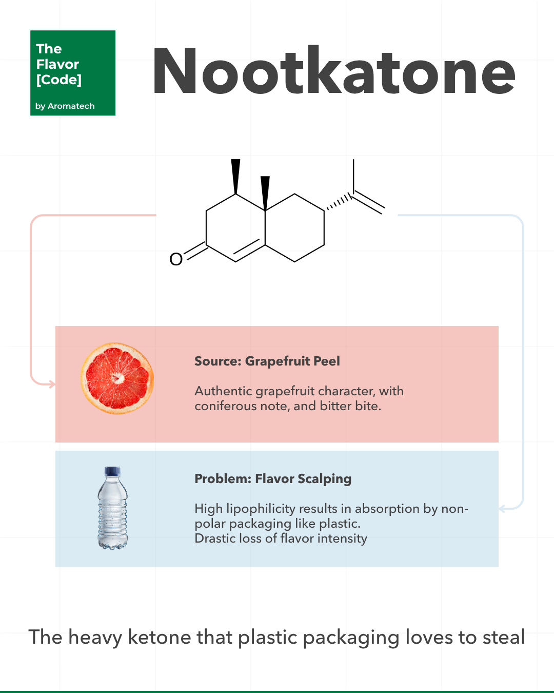 Création Visuel pour le post :Nootkatone Formulation Stability in Clear Grapefruit Beverages