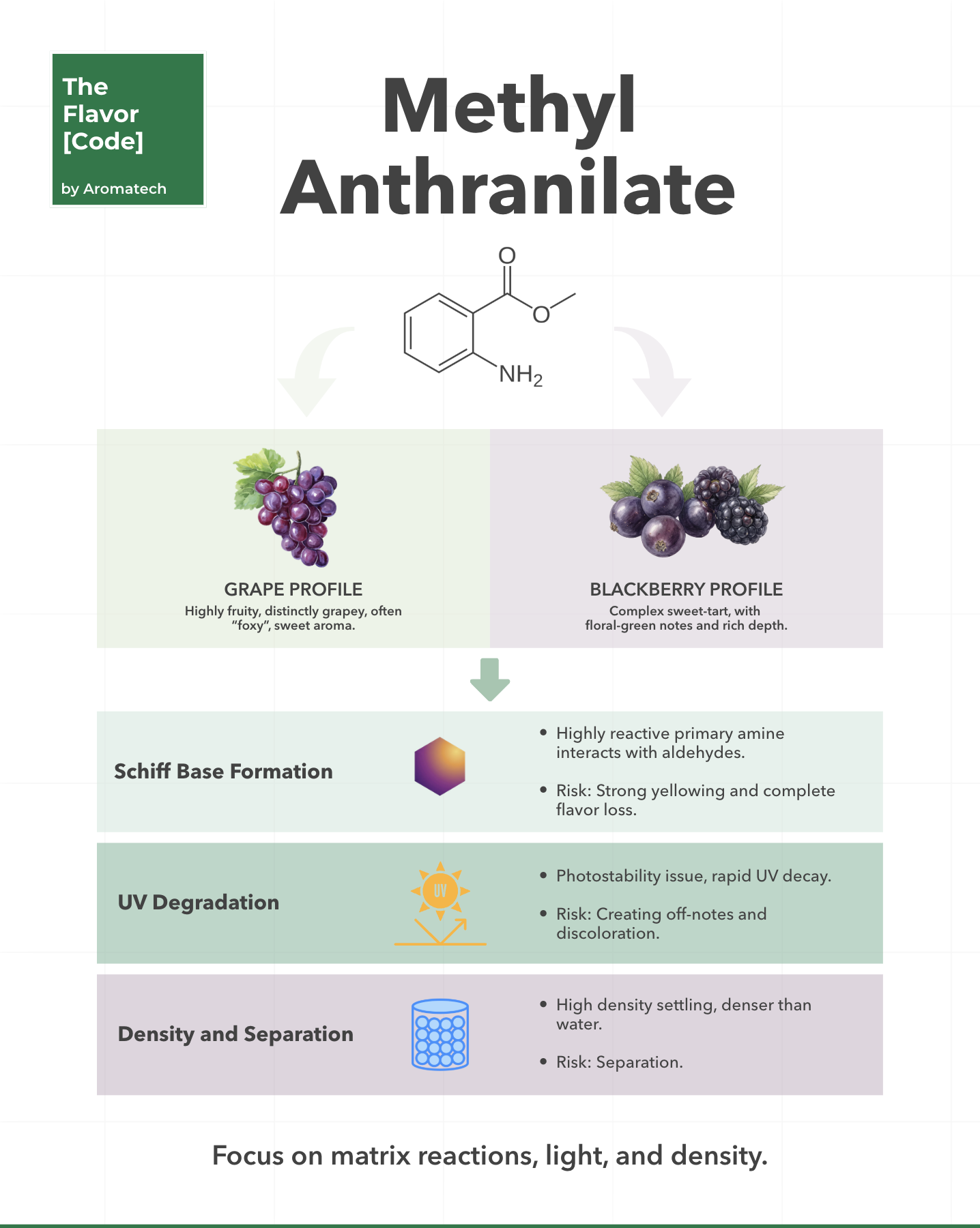 Création Visuel pour le post :Formulating Grape Flavors and Preventing Schiff Base Reactions