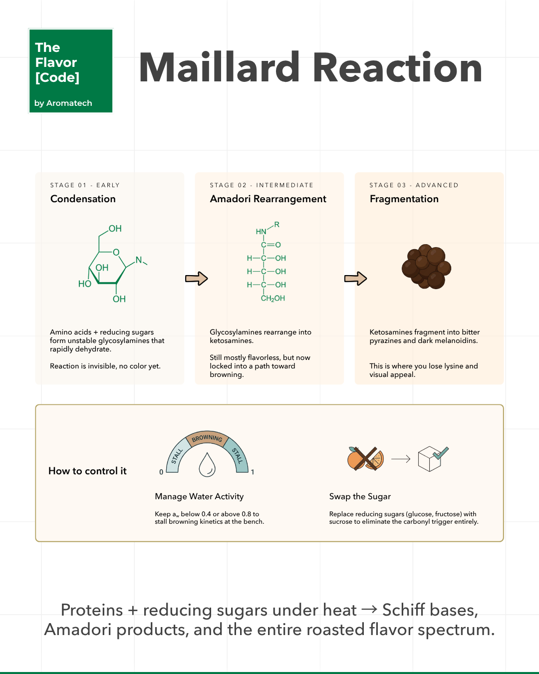 Création Visuel pour le post :Controlling The Maillard Reaction In Flavor Chemistry