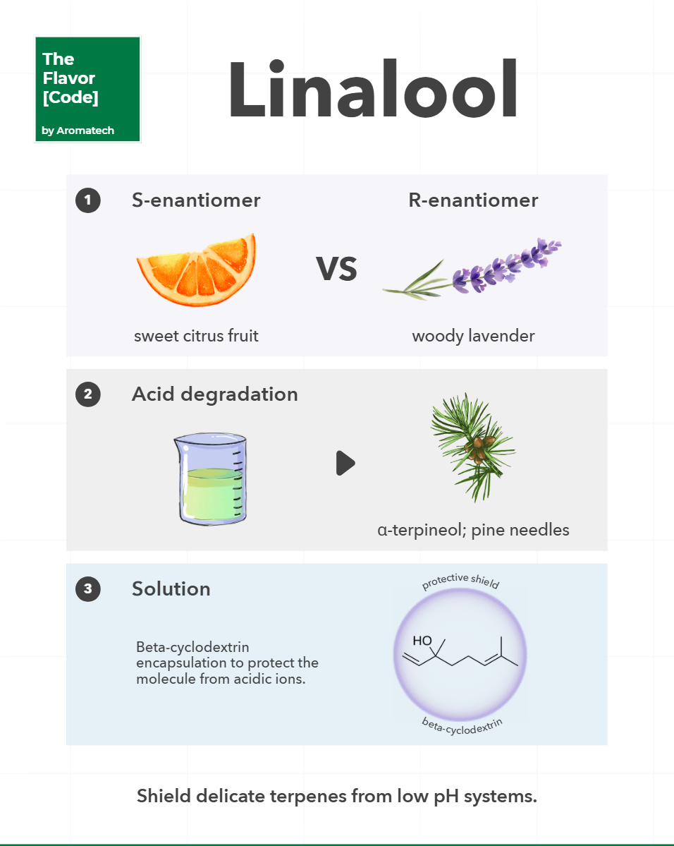 Création Visuel pour le post :Linalool Stability in Low pH Beverage Applications