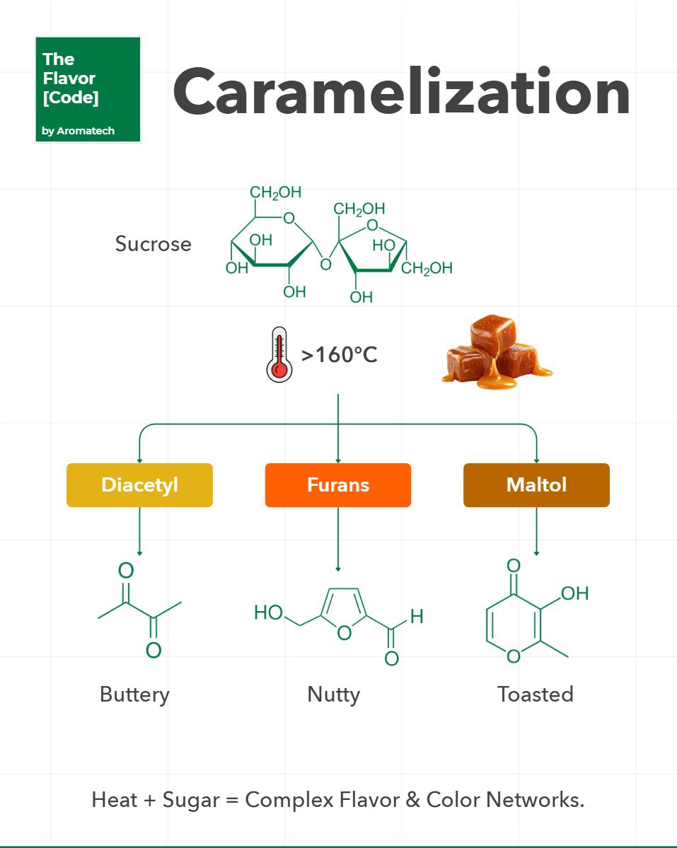 Création Visuel pour le post :The Chemistry of Caramelization and Sugar Breakdown