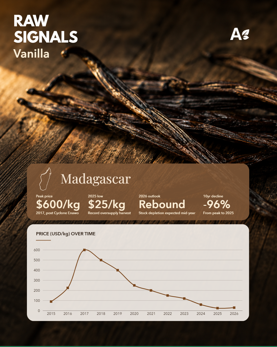 Création Visuel pour le post :Vanilla price volatility and formulation stability