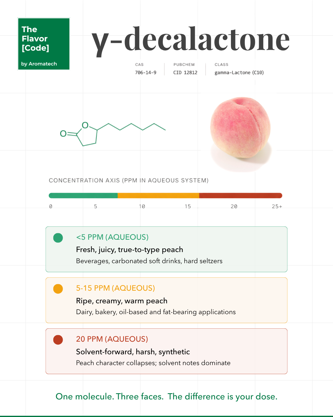 Création Visuel pour le post :gamma-Decalactone in Peach Flavor Formulation