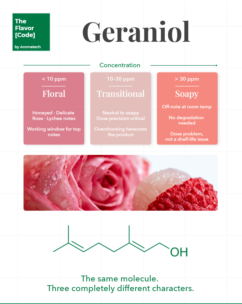 Création Visuel pour le post :Geraniol Stability in Beverage Formulation