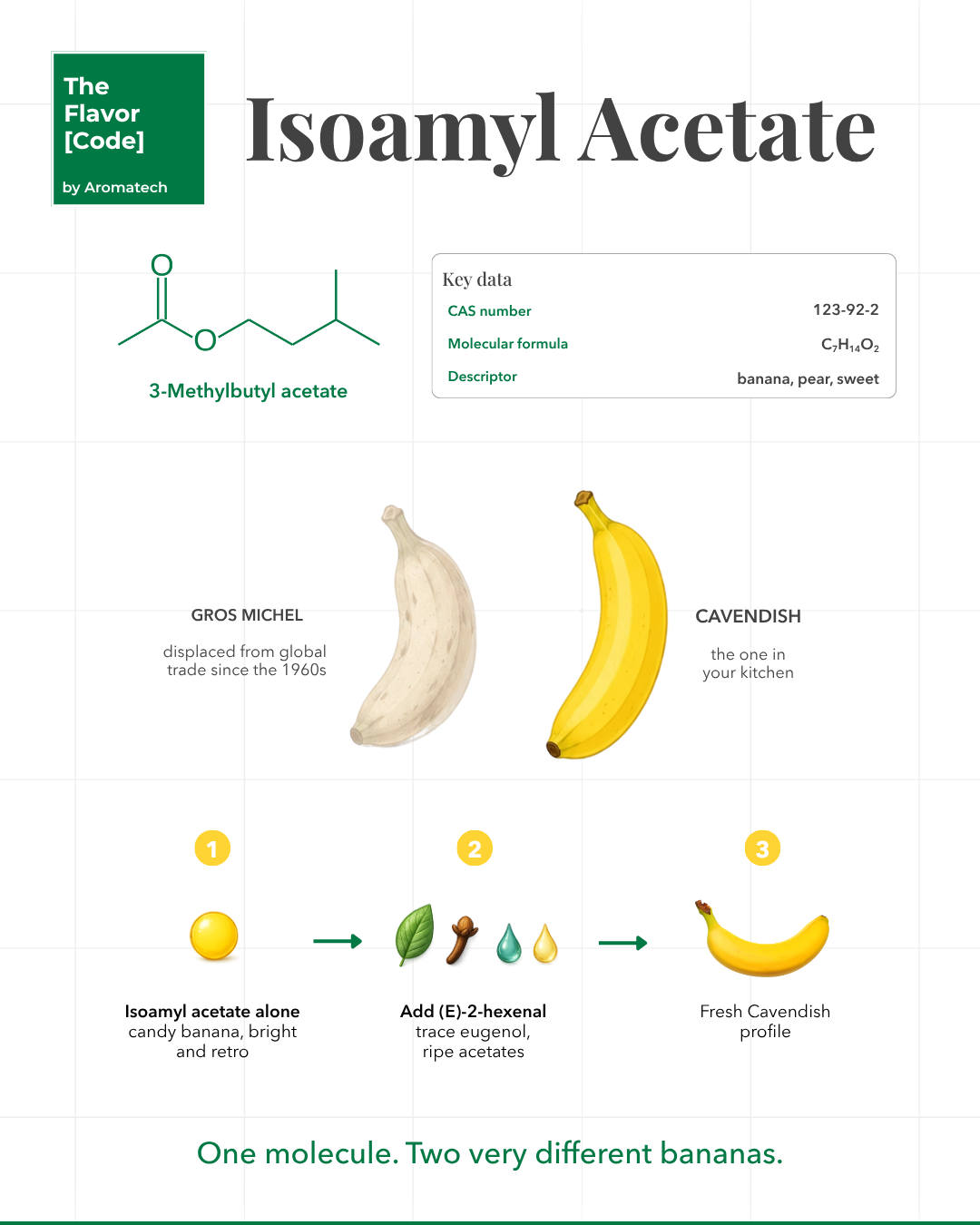 Création Visuel pour le post :Acetato de Isoamilo y Sabor Banana