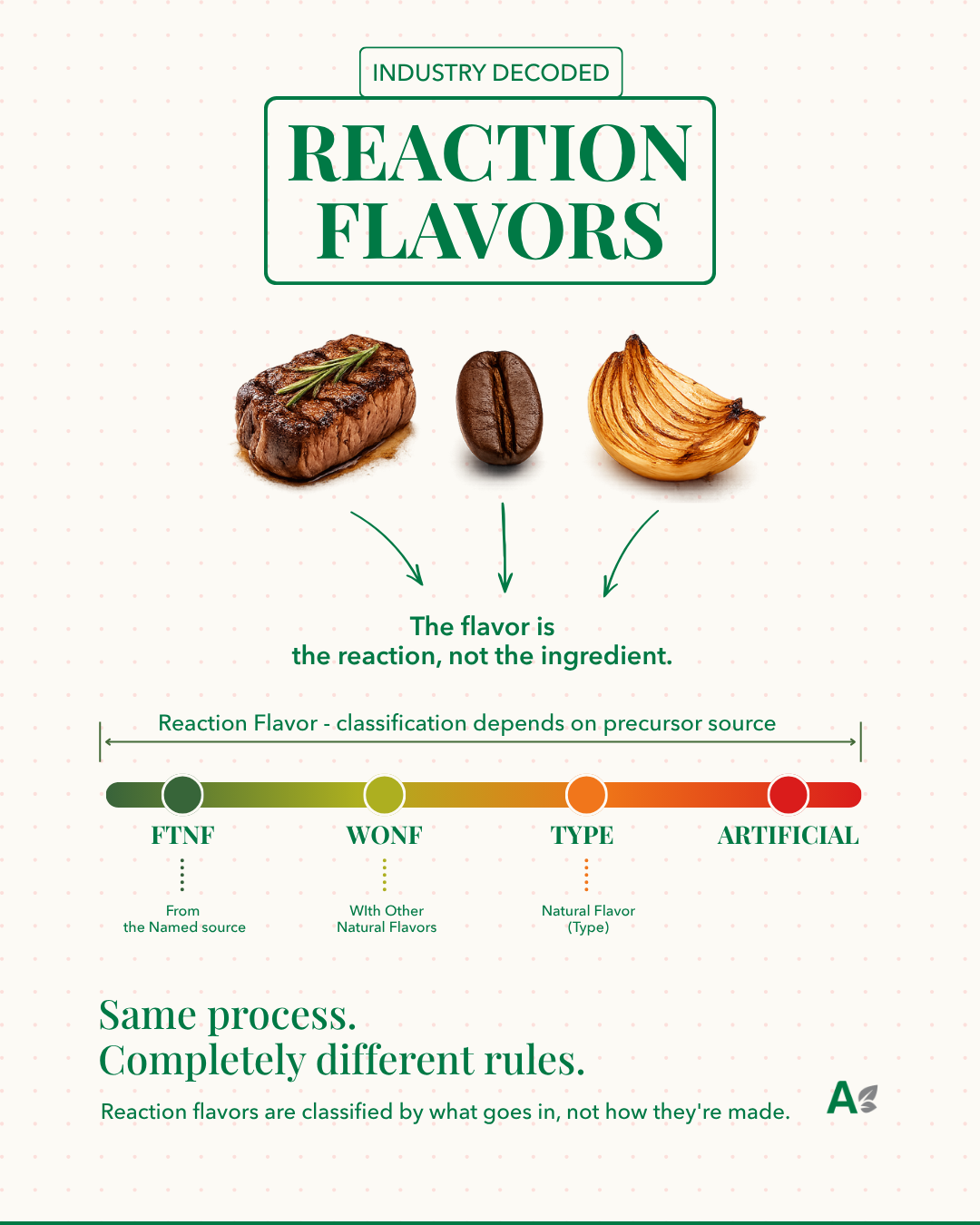 Création Visuel pour le post :What Is a Reaction Flavor