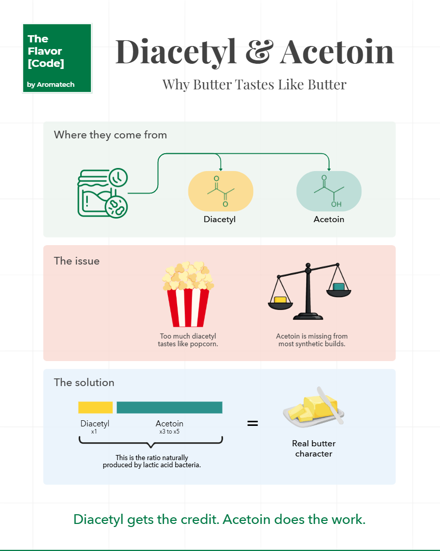 Création Visuel pour le post :Diacetyl and Acetoin: The Butter Ratio