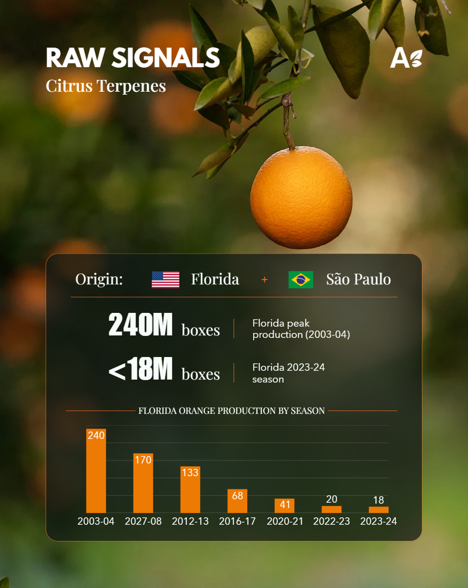 Création Visuel pour le post :Terpenos Citricos Bajo Presion