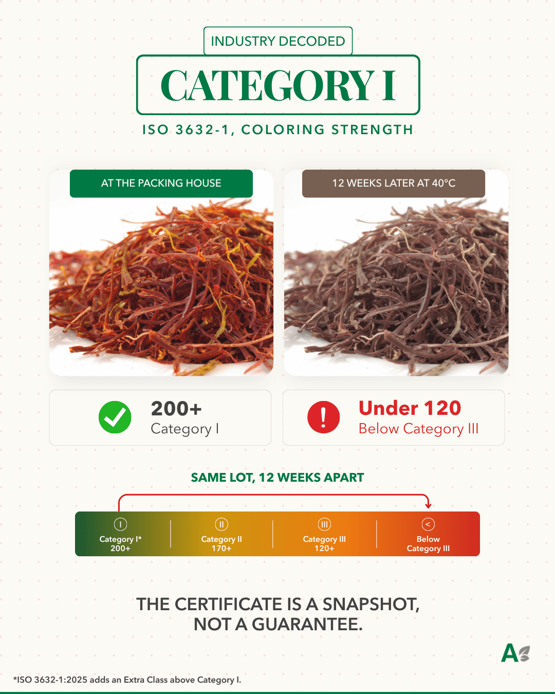 Création Visuel pour le post :Qué certifica el azafrán Categoría I