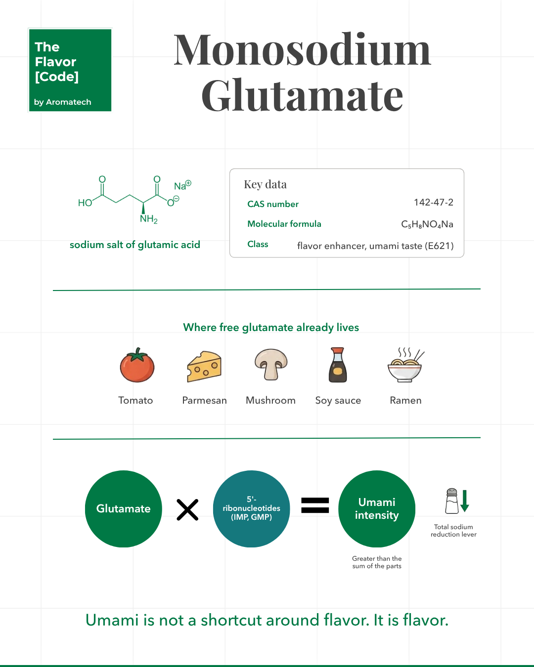 Création Visuel pour le post :Umami, glutamato y reducción de sodio