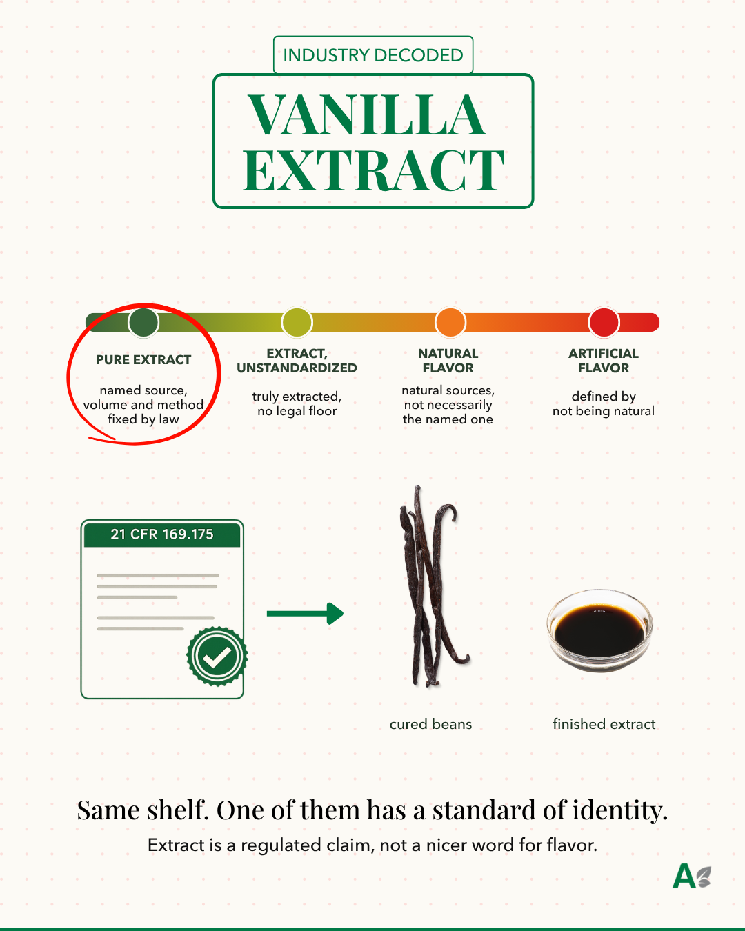 Création Visuel pour le post :Pure Vanilla Extract vs Vanilla Flavor