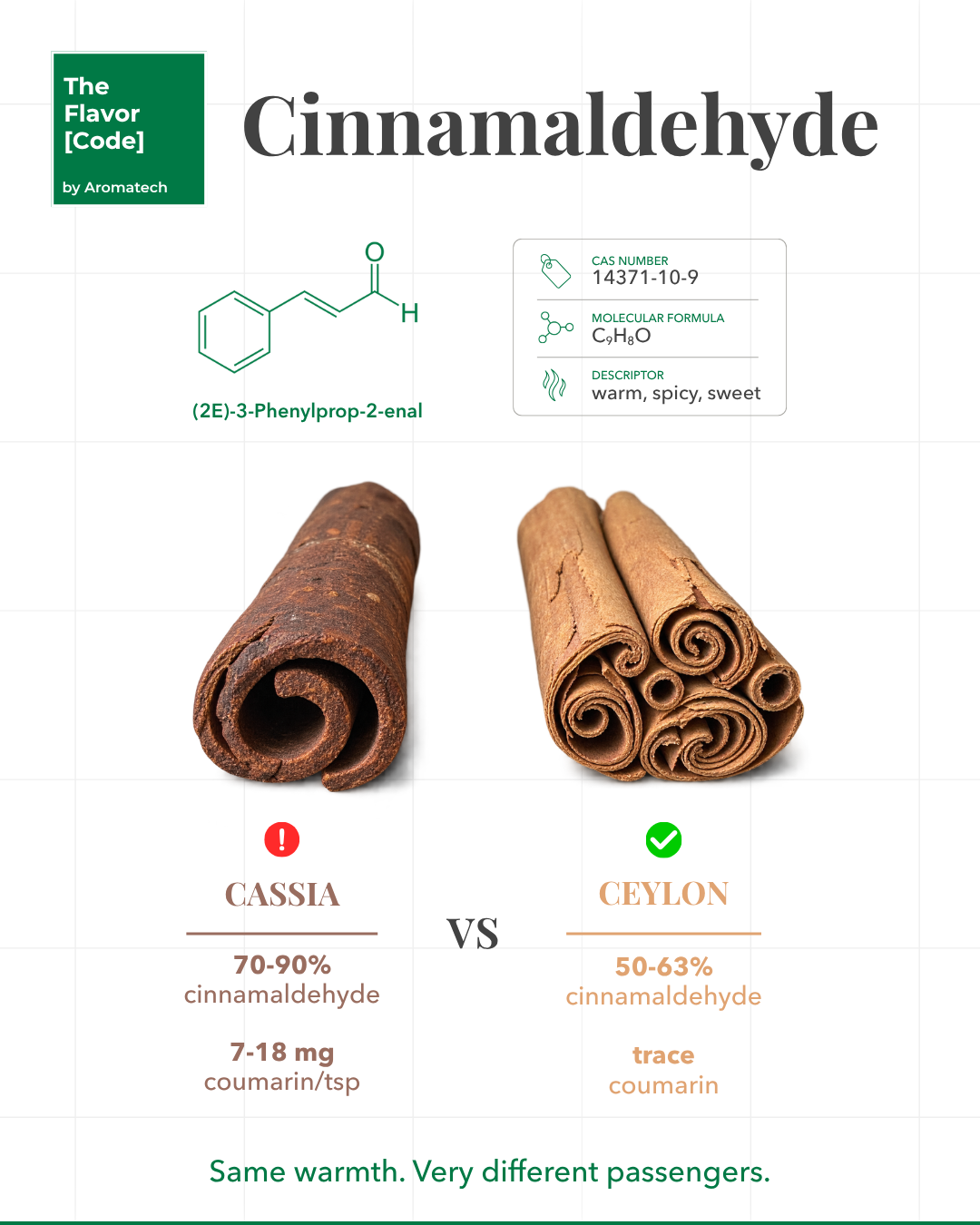 Création Visuel pour le post :Cinnamaldehyde: cassia versus ceylon sourcing