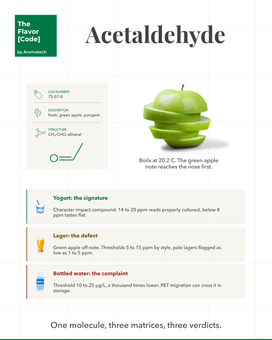 Création Visuel pour le post :Acetaldehído en yogur, cerveza y agua