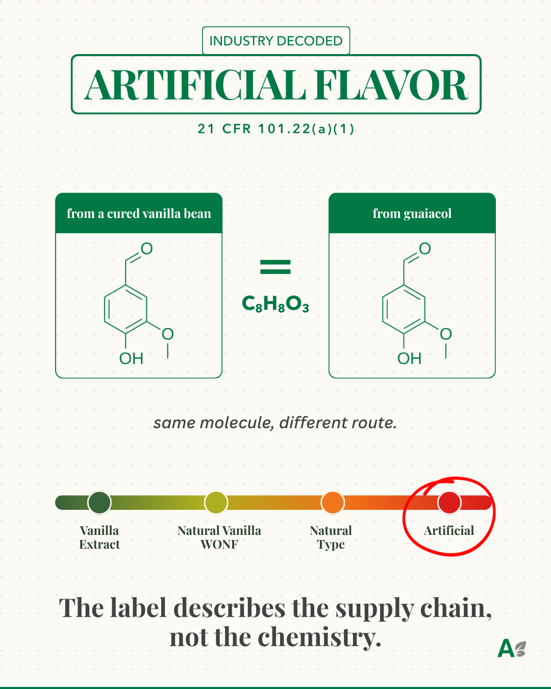 Création Visuel pour le post :What Artificial Flavor Actually Means