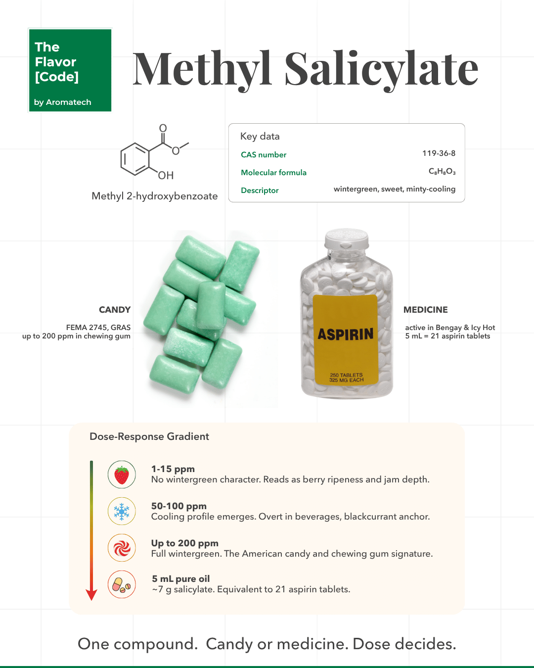 Création Visuel pour le post :Methyl Salicylate: Candy, Medicine, Dose