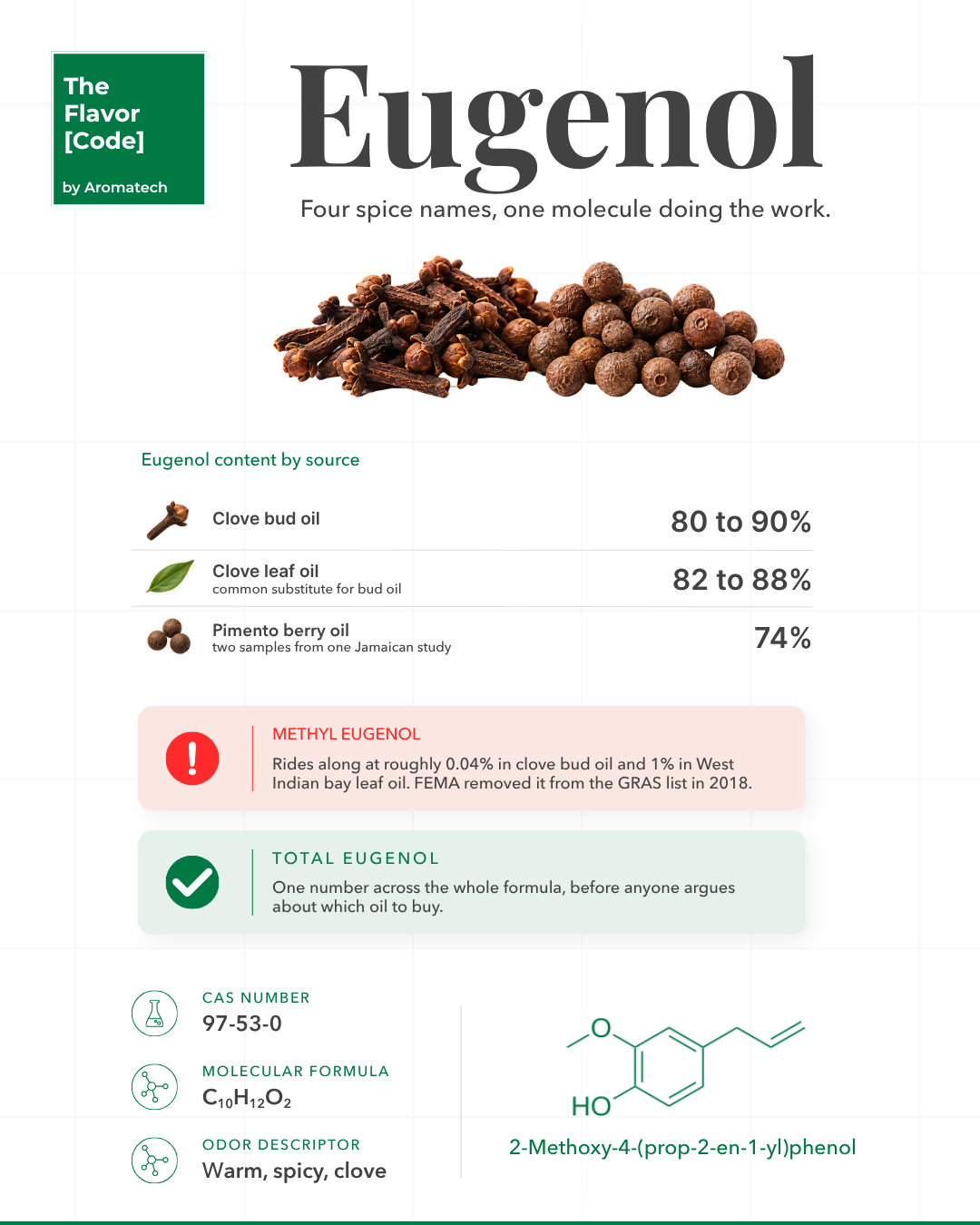 Création Visuel pour le post :Eugenol Overlap in Clove and Allspice