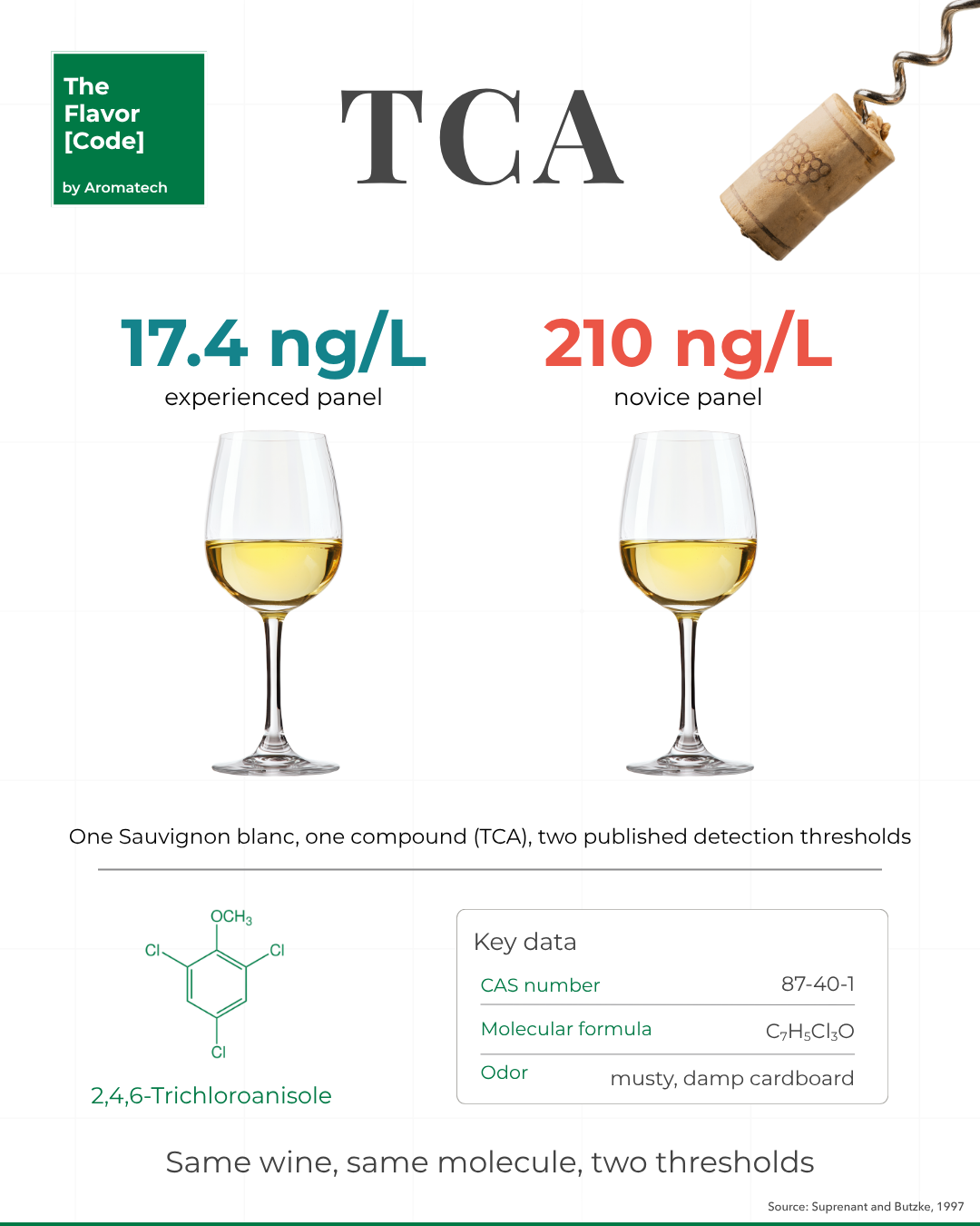 Création Visuel pour le post :Odor Thresholds Depend on the Test