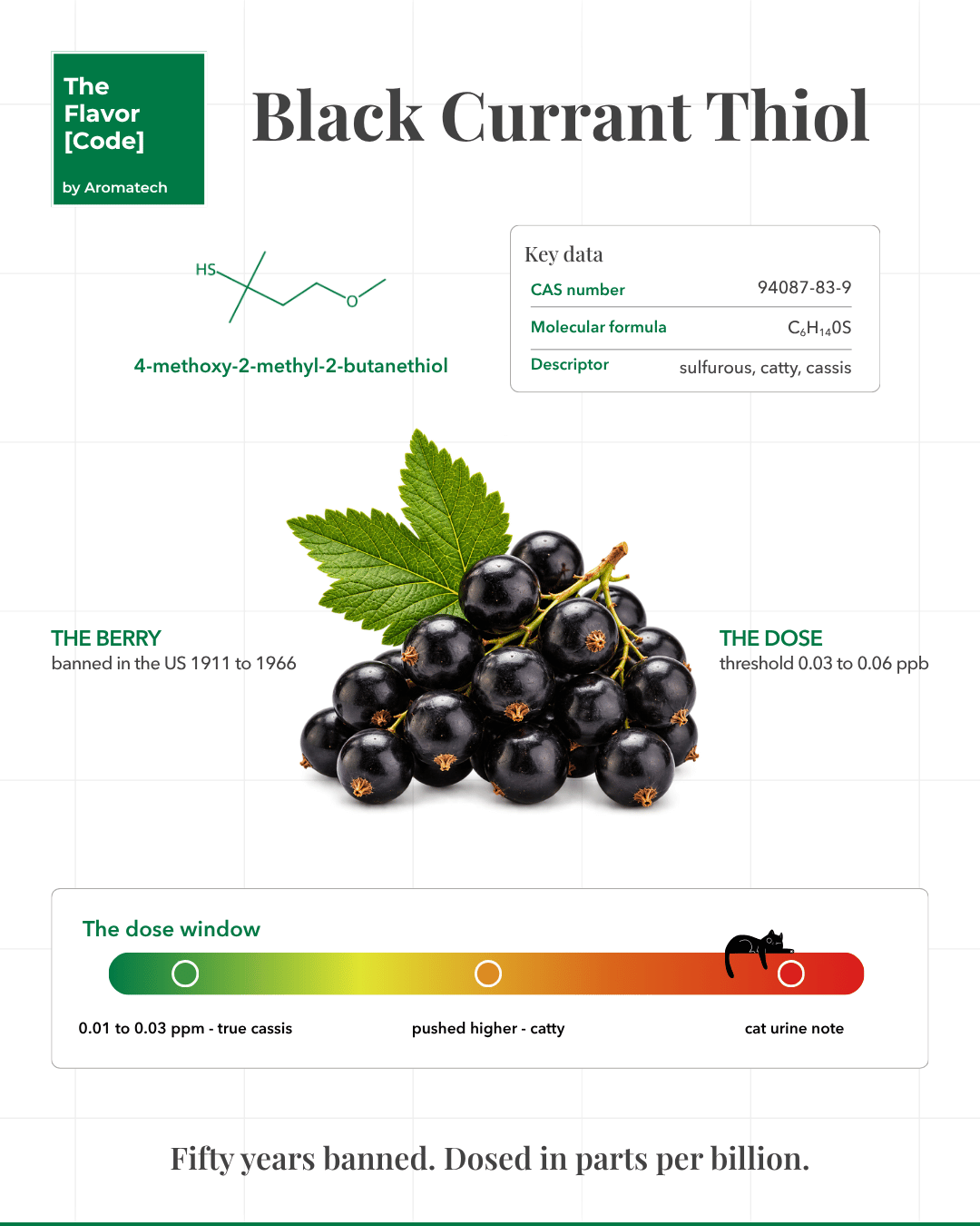 Création Visuel pour le post :Black Currant Thiol in Cassis Flavor