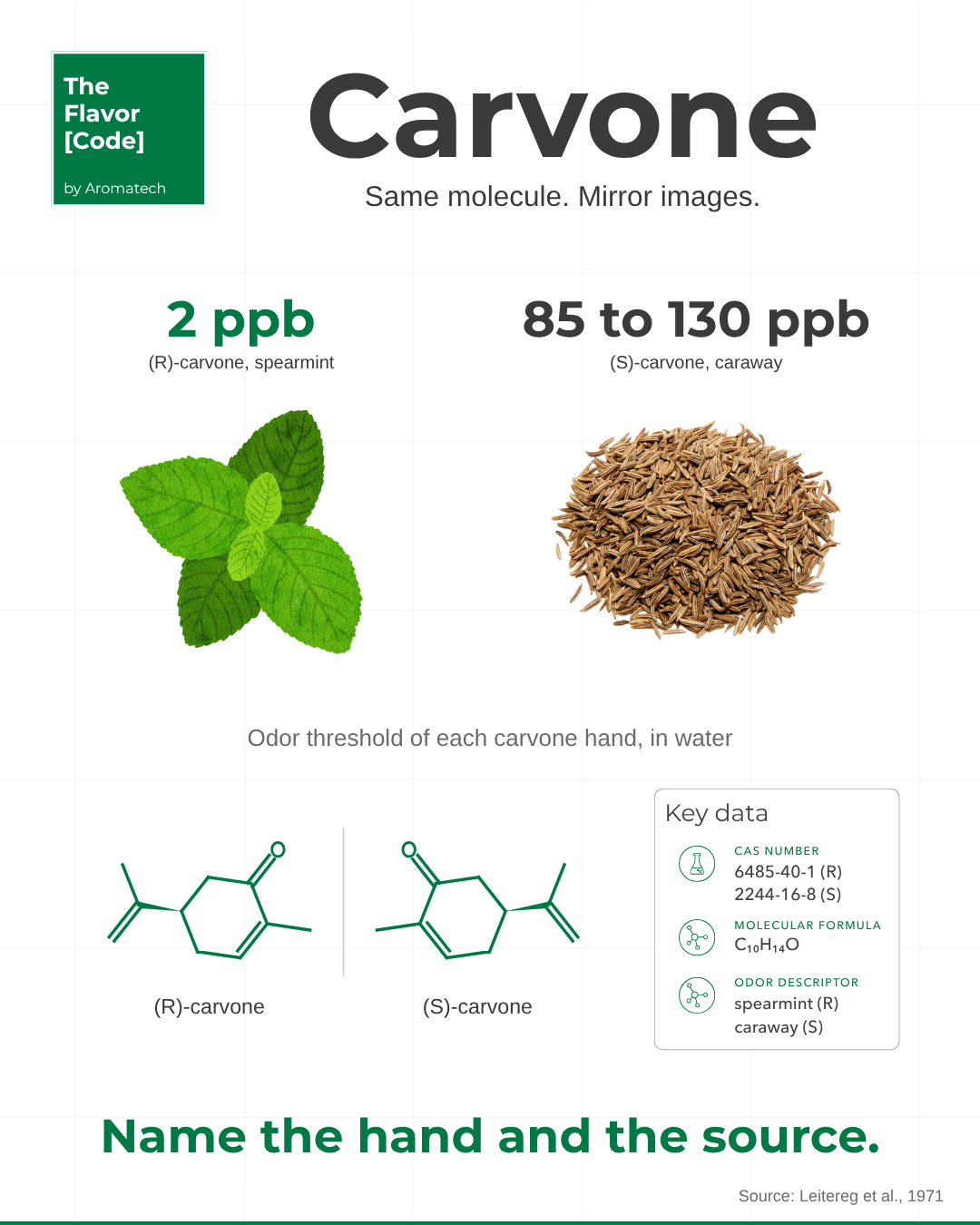 Création Visuel pour le post :Carvona: enantiómeros en fichas de sabor