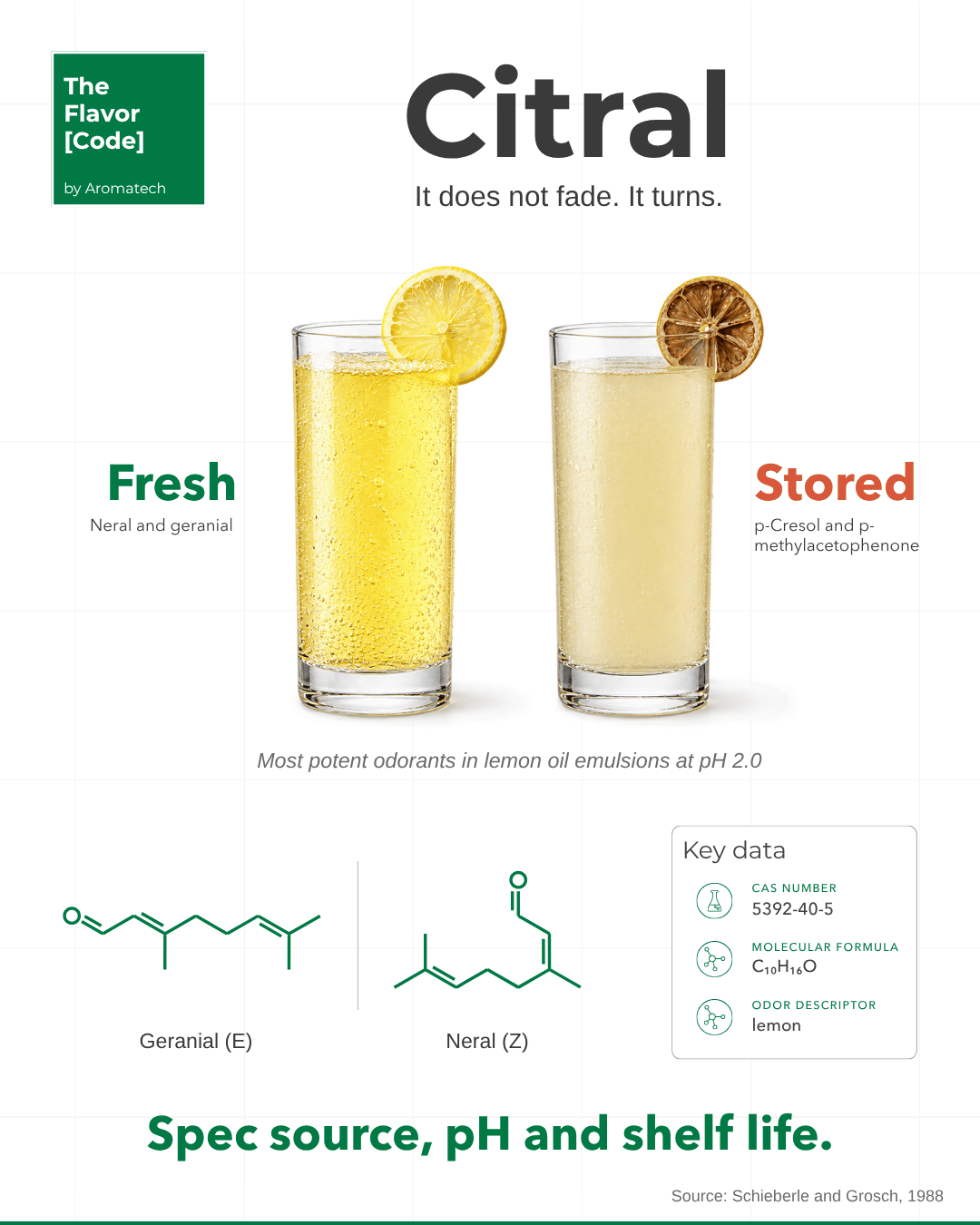 Création Visuel pour le post :How Citral Degrades in Beverages