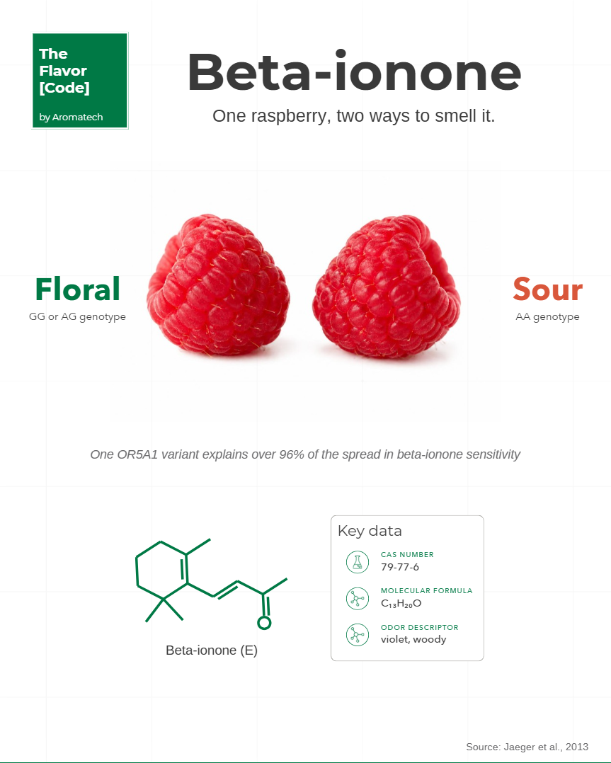 Création Visuel pour le post :Beta-ionone and Sensory Panel Genetics